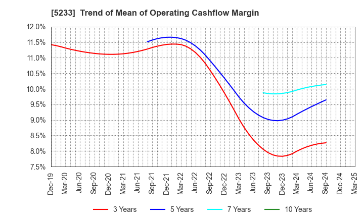 5233 TAIHEIYO CEMENT CORPORATION: Trend of Mean of Operating Cashflow Margin