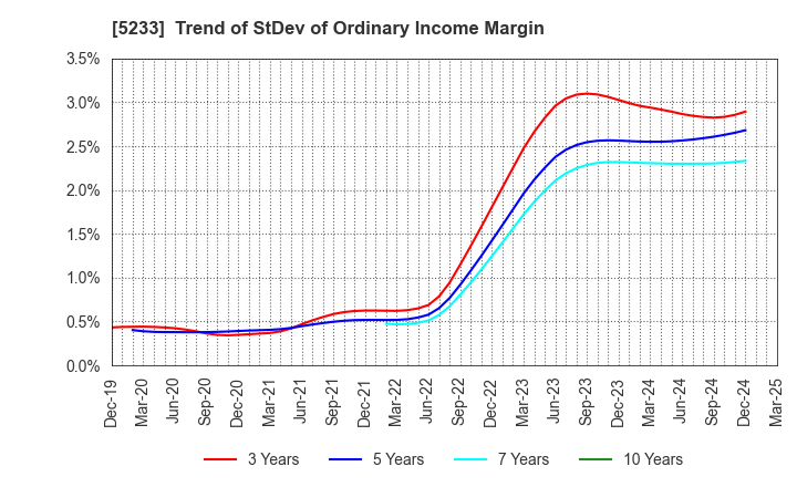 5233 TAIHEIYO CEMENT CORPORATION: Trend of StDev of Ordinary Income Margin