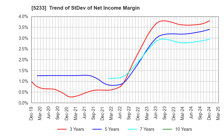 5233 TAIHEIYO CEMENT CORPORATION: Trend of StDev of Net Income Margin