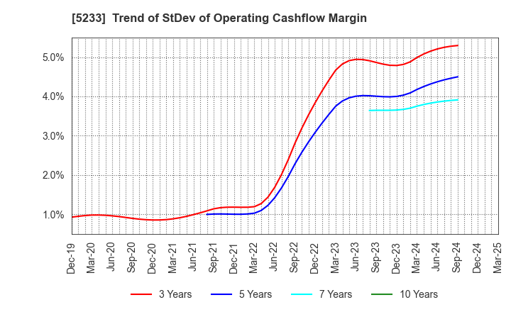 5233 TAIHEIYO CEMENT CORPORATION: Trend of StDev of Operating Cashflow Margin