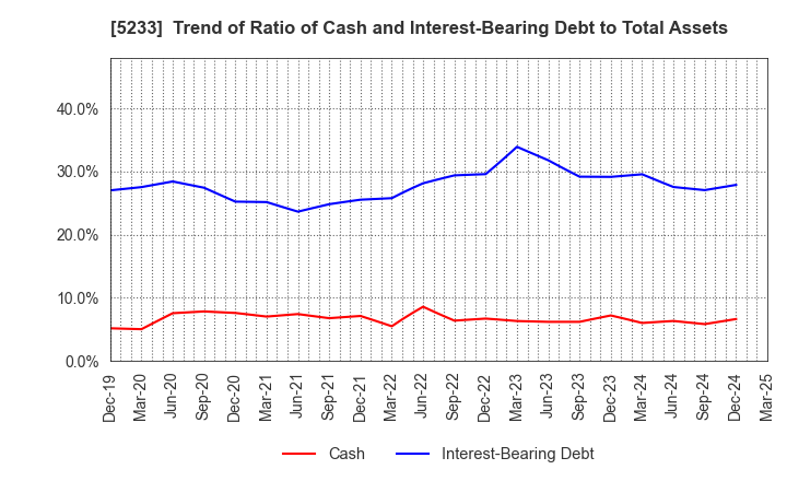5233 TAIHEIYO CEMENT CORPORATION: Trend of Ratio of Cash and Interest-Bearing Debt to Total Assets