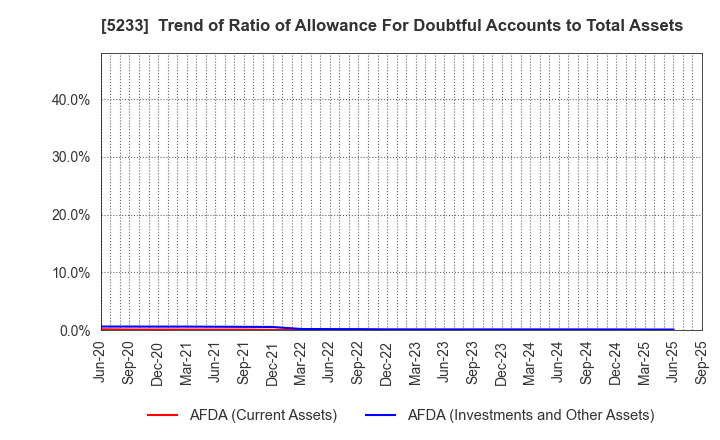 5233 TAIHEIYO CEMENT CORPORATION: Trend of Ratio of Allowance For Doubtful Accounts to Total Assets