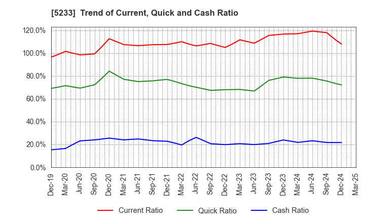 5233 TAIHEIYO CEMENT CORPORATION: Trend of Current, Quick and Cash Ratio