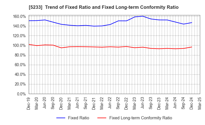 5233 TAIHEIYO CEMENT CORPORATION: Trend of Fixed Ratio and Fixed Long-term Conformity Ratio