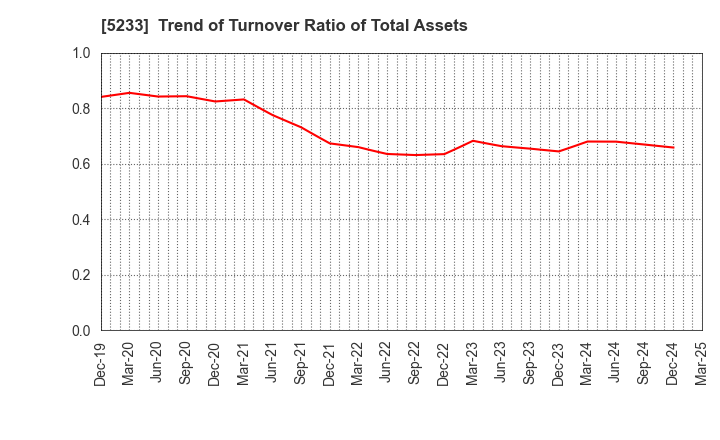 5233 TAIHEIYO CEMENT CORPORATION: Trend of Turnover Ratio of Total Assets