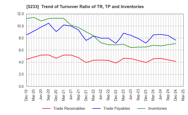 5233 TAIHEIYO CEMENT CORPORATION: Trend of Turnover Ratio of TR, TP and Inventories