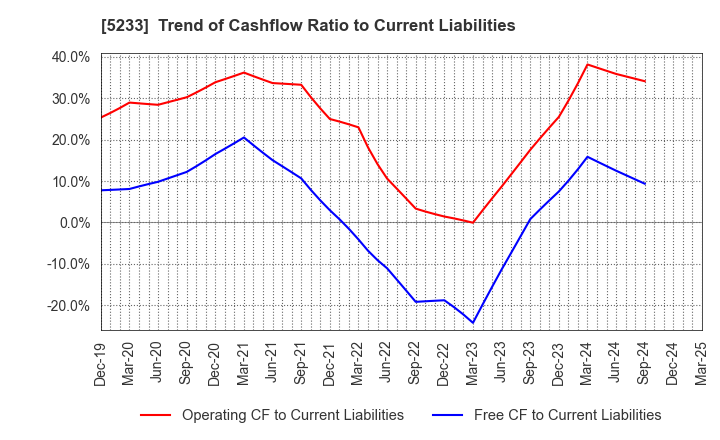 5233 TAIHEIYO CEMENT CORPORATION: Trend of Cashflow Ratio to Current Liabilities