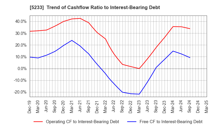 5233 TAIHEIYO CEMENT CORPORATION: Trend of Cashflow Ratio to Interest-Bearing Debt