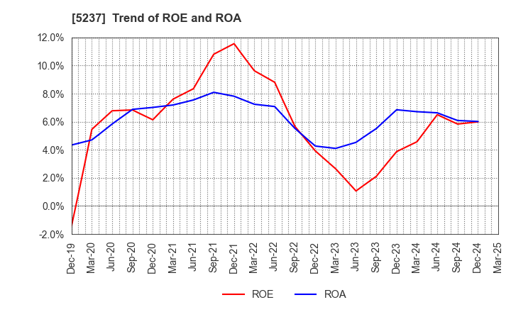 5237 NOZAWA CORPORATION: Trend of ROE and ROA