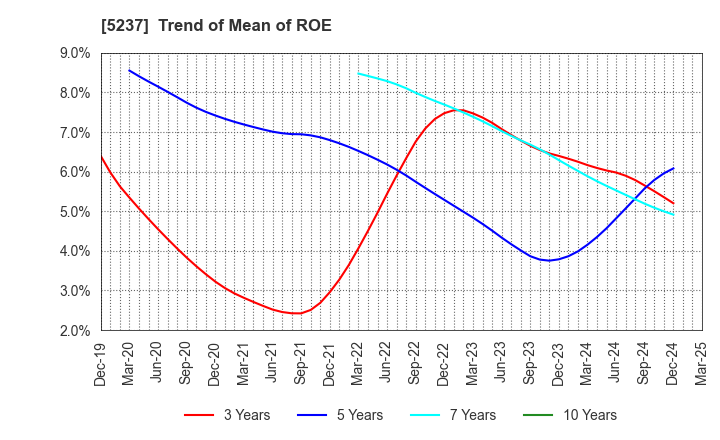 5237 NOZAWA CORPORATION: Trend of Mean of ROE