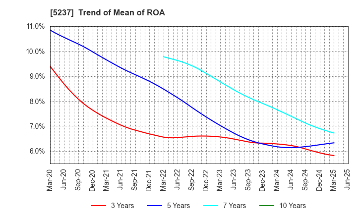 5237 NOZAWA CORPORATION: Trend of Mean of ROA