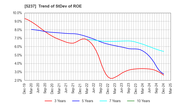 5237 NOZAWA CORPORATION: Trend of StDev of ROE