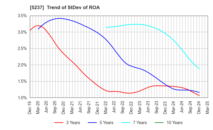 5237 NOZAWA CORPORATION: Trend of StDev of ROA