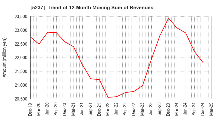 5237 NOZAWA CORPORATION: Trend of 12-Month Moving Sum of Revenues