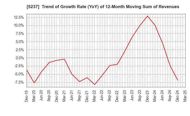 5237 NOZAWA CORPORATION: Trend of Growth Rate (YoY) of 12-Month Moving Sum of Revenues