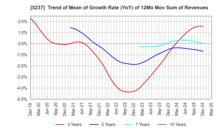 5237 NOZAWA CORPORATION: Trend of Mean of Growth Rate (YoY) of 12Mo Mov Sum of Revenues