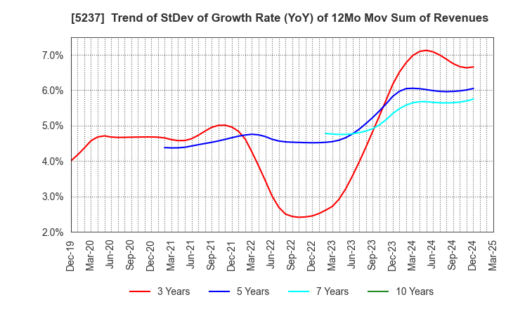 5237 NOZAWA CORPORATION: Trend of StDev of Growth Rate (YoY) of 12Mo Mov Sum of Revenues