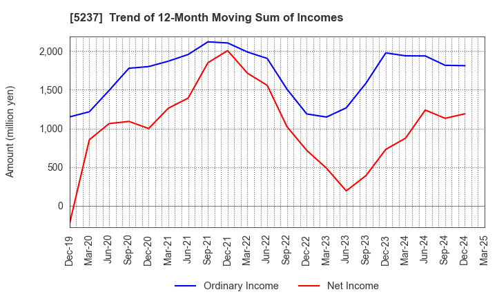 5237 NOZAWA CORPORATION: Trend of 12-Month Moving Sum of Incomes