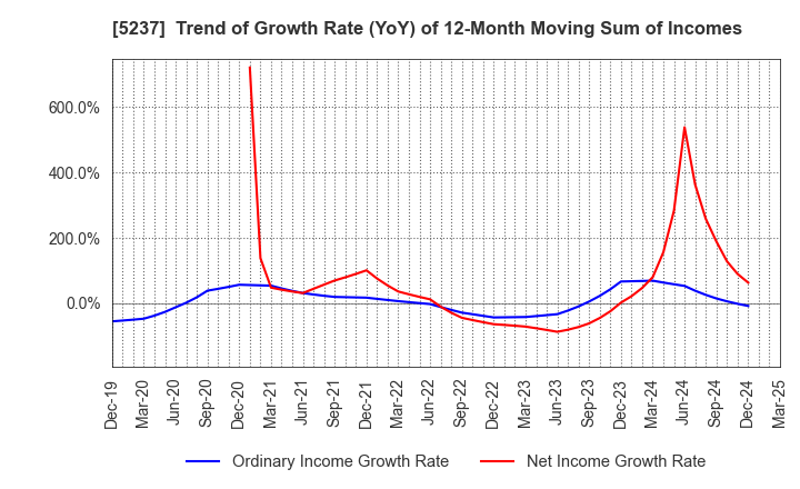 5237 NOZAWA CORPORATION: Trend of Growth Rate (YoY) of 12-Month Moving Sum of Incomes