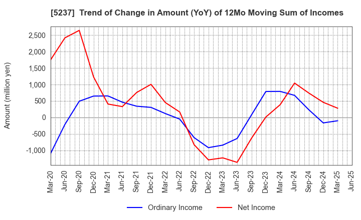 5237 NOZAWA CORPORATION: Trend of Change in Amount (YoY) of 12Mo Moving Sum of Incomes
