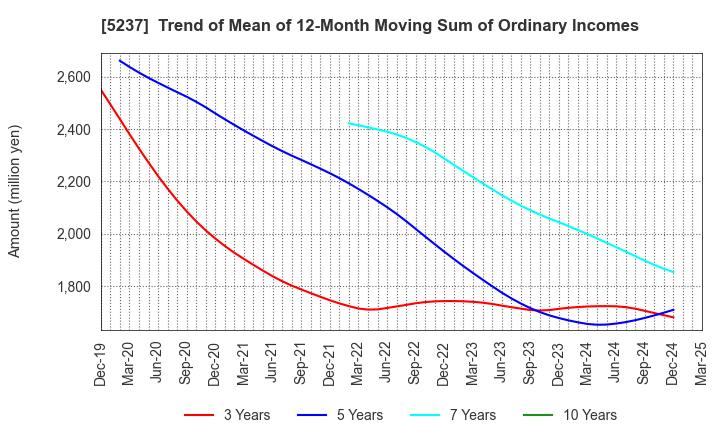 5237 NOZAWA CORPORATION: Trend of Mean of 12-Month Moving Sum of Ordinary Incomes