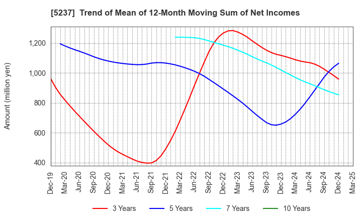 5237 NOZAWA CORPORATION: Trend of Mean of 12-Month Moving Sum of Net Incomes