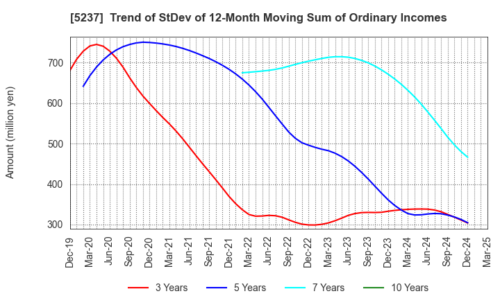 5237 NOZAWA CORPORATION: Trend of StDev of 12-Month Moving Sum of Ordinary Incomes