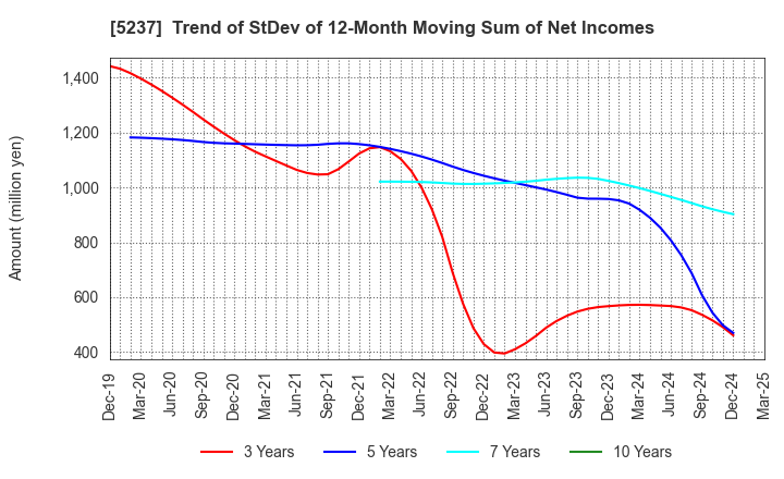 5237 NOZAWA CORPORATION: Trend of StDev of 12-Month Moving Sum of Net Incomes