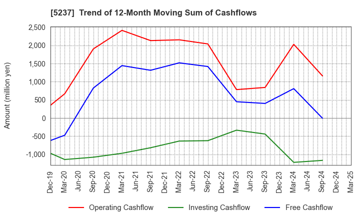5237 NOZAWA CORPORATION: Trend of 12-Month Moving Sum of Cashflows