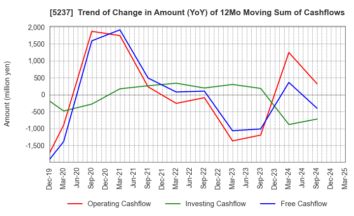 5237 NOZAWA CORPORATION: Trend of Change in Amount (YoY) of 12Mo Moving Sum of Cashflows