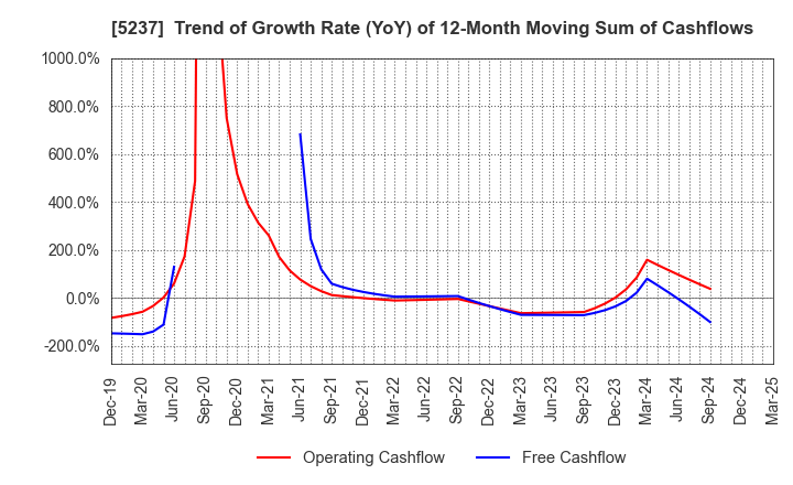 5237 NOZAWA CORPORATION: Trend of Growth Rate (YoY) of 12-Month Moving Sum of Cashflows