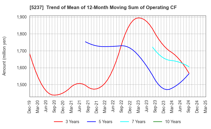 5237 NOZAWA CORPORATION: Trend of Mean of 12-Month Moving Sum of Operating CF