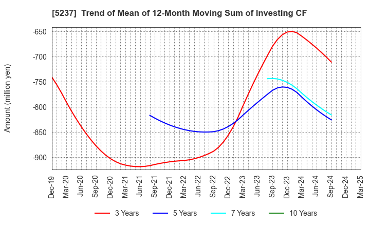 5237 NOZAWA CORPORATION: Trend of Mean of 12-Month Moving Sum of Investing CF