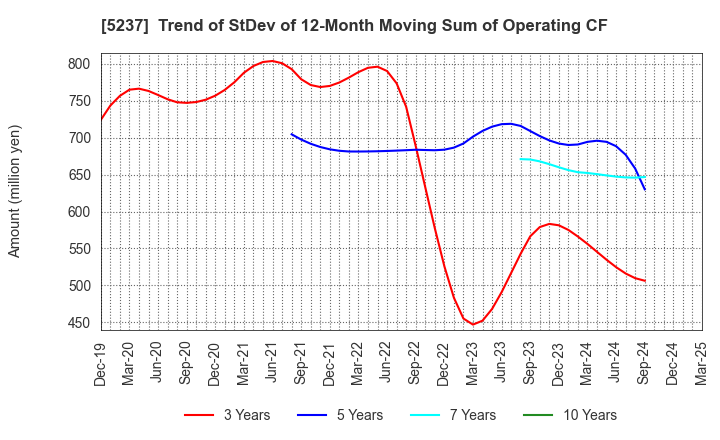 5237 NOZAWA CORPORATION: Trend of StDev of 12-Month Moving Sum of Operating CF