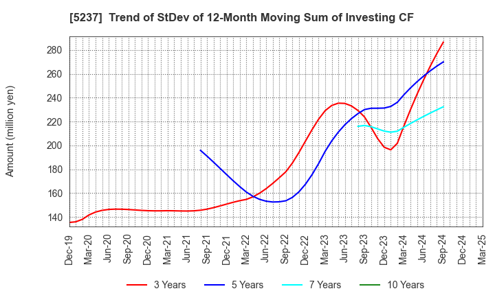 5237 NOZAWA CORPORATION: Trend of StDev of 12-Month Moving Sum of Investing CF