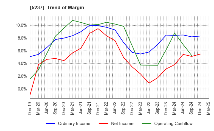 5237 NOZAWA CORPORATION: Trend of Margin