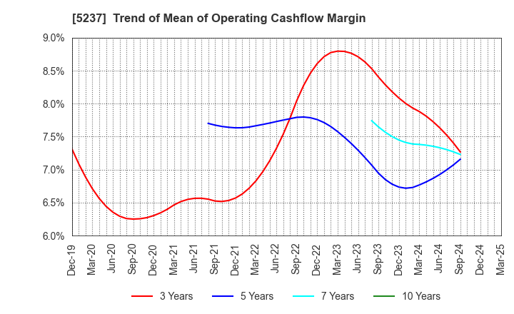 5237 NOZAWA CORPORATION: Trend of Mean of Operating Cashflow Margin