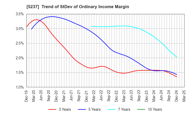 5237 NOZAWA CORPORATION: Trend of StDev of Ordinary Income Margin