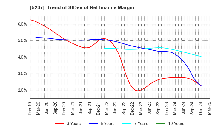 5237 NOZAWA CORPORATION: Trend of StDev of Net Income Margin