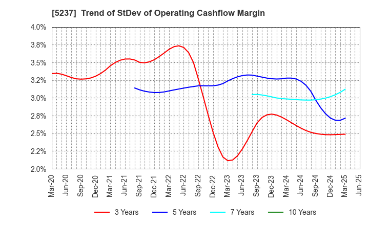 5237 NOZAWA CORPORATION: Trend of StDev of Operating Cashflow Margin