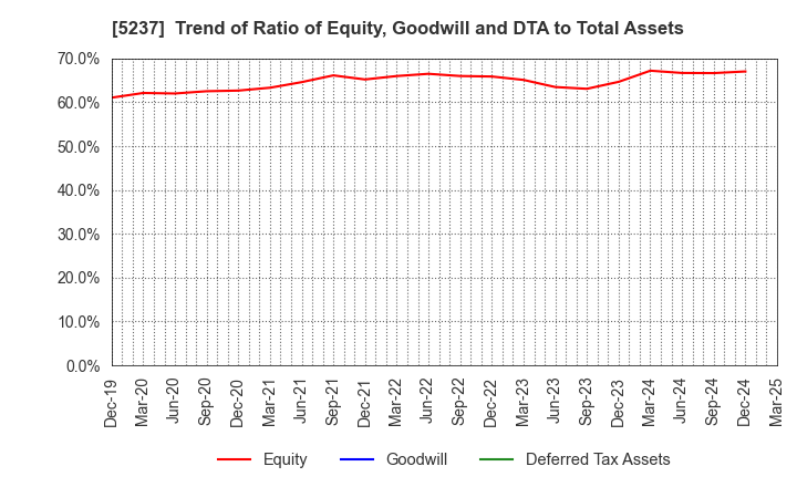 5237 NOZAWA CORPORATION: Trend of Ratio of Equity, Goodwill and DTA to Total Assets