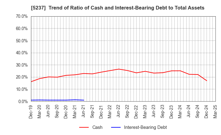 5237 NOZAWA CORPORATION: Trend of Ratio of Cash and Interest-Bearing Debt to Total Assets