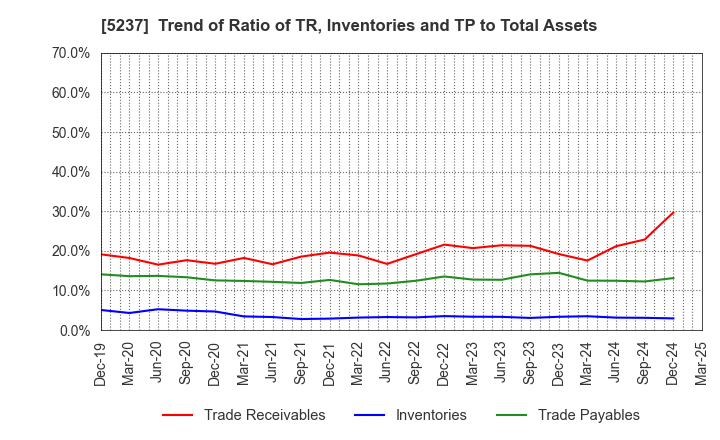 5237 NOZAWA CORPORATION: Trend of Ratio of TR, Inventories and TP to Total Assets