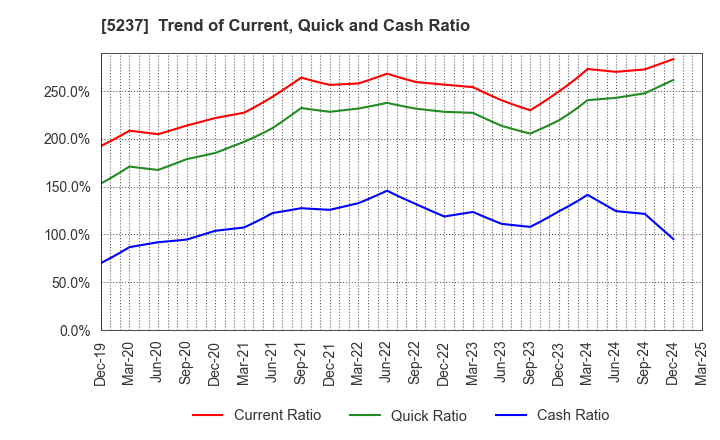 5237 NOZAWA CORPORATION: Trend of Current, Quick and Cash Ratio