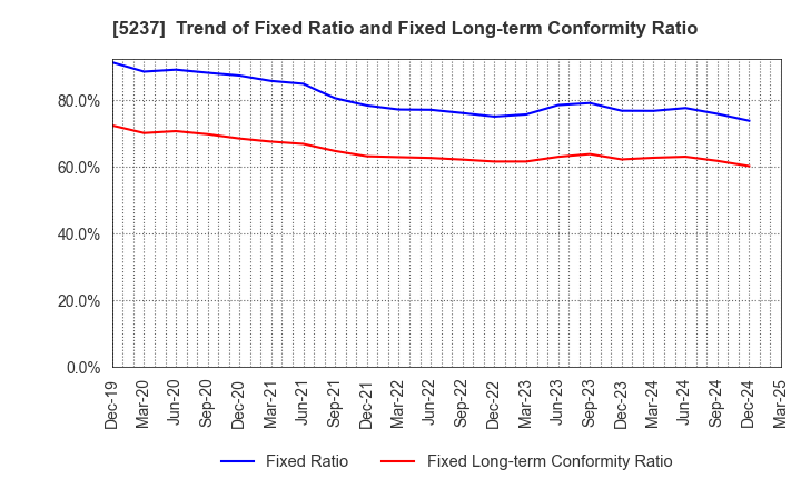 5237 NOZAWA CORPORATION: Trend of Fixed Ratio and Fixed Long-term Conformity Ratio