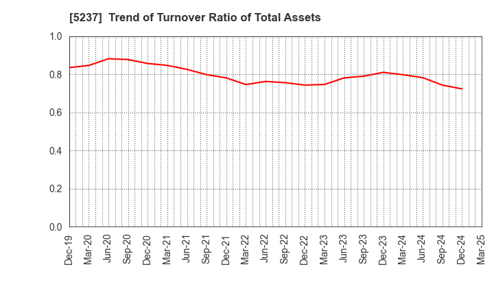 5237 NOZAWA CORPORATION: Trend of Turnover Ratio of Total Assets
