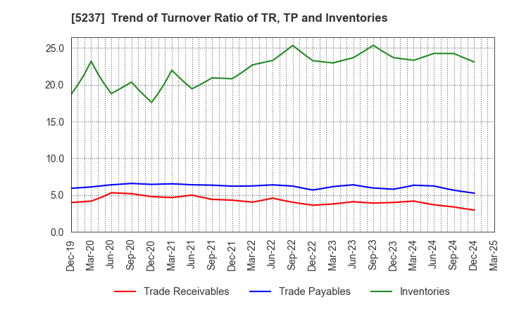 5237 NOZAWA CORPORATION: Trend of Turnover Ratio of TR, TP and Inventories
