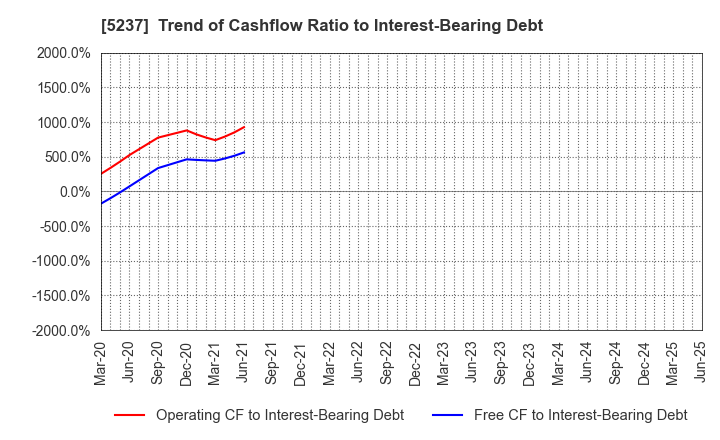 5237 NOZAWA CORPORATION: Trend of Cashflow Ratio to Interest-Bearing Debt