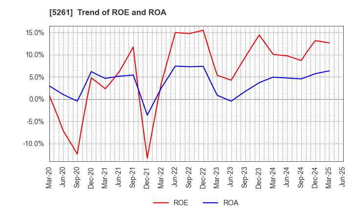 5261 RESOL HOLDINGS Co., Ltd.: Trend of ROE and ROA
