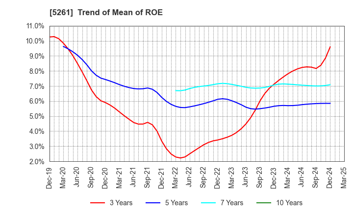 5261 RESOL HOLDINGS Co., Ltd.: Trend of Mean of ROE